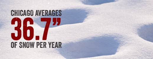 Chicago gets over 36 inches of snow every year.