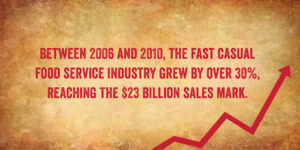 Casual Food Industry Growth