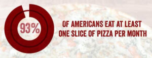 93% of Americans Eat at least One Slice of Pizza Per Month