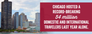 Chicago Hosted A Record-Breaking 54 Million Domestic and International Travelers last year alone.