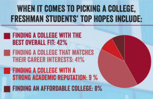 When it comes to picking a college, freshman students have a few top hopes.
