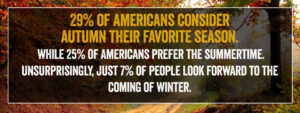 29% of Americans consider Autumn their favorite season.