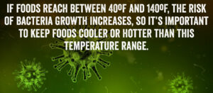 If foods reach between 40 degrees and 140 degrees F, the risk of bacteria growth increases.