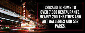 Chicago is home to over 7,300 restaurants, nearly 200 theaters and art galleries and 552 parks.
