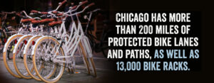 Chicago has more than 200 miles of protected bike lanes and paths.