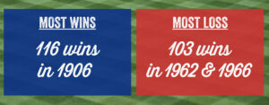 The Cubs had great years for wins and the worst years for wins.