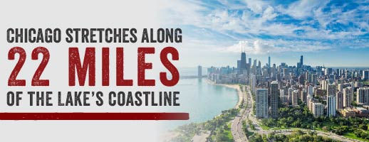 Chicago strekt zich uit langs 22 mijl van de kustlijn van het meer.'s coastline.